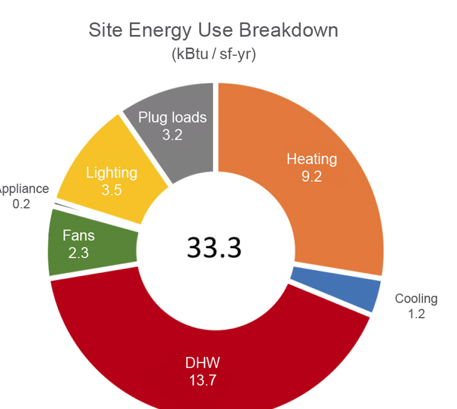 Energy Breakdown